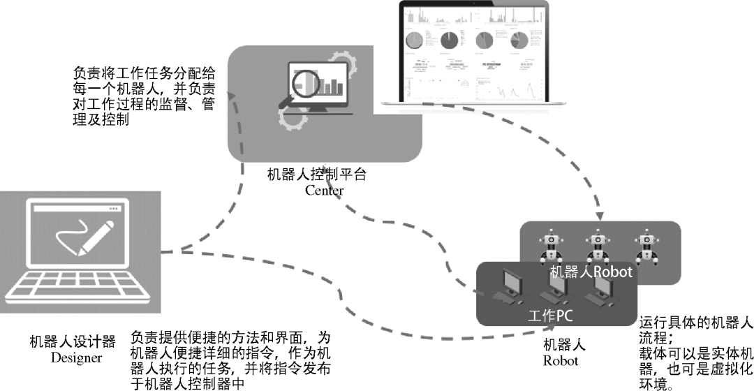 財務機器人架構(gòu)